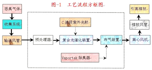 餐廚垃圾處理場除臭工藝