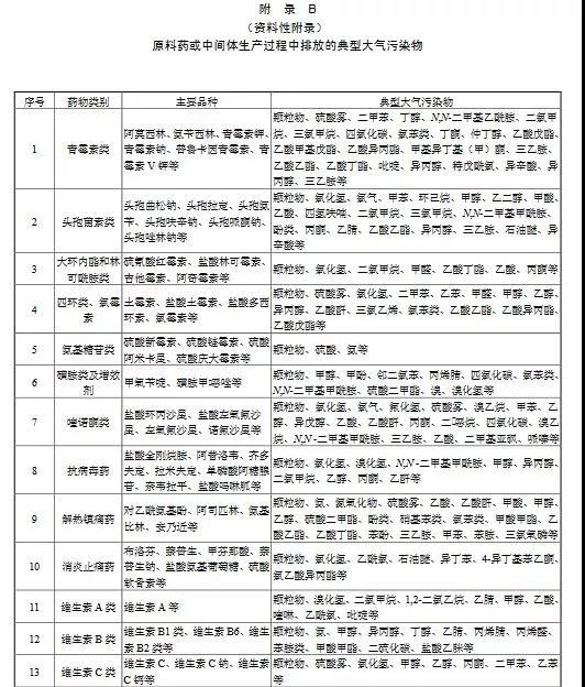 制藥工業大氣污染物排放標準（GB 37823—2019）